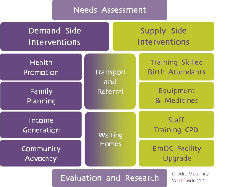 Demand Side and Supply Side Intervention